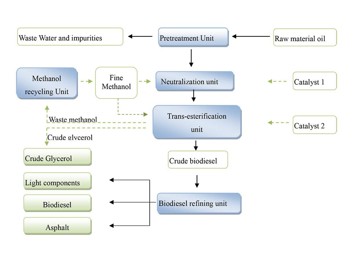 Henan Barui Biodiesel Production Machine Processing Flow Diagram